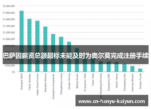 巴萨因薪资总额超标未能及时为奥尔莫完成注册手续